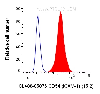 Flow cytometry (FC) experiment of human PBMCs using CoraLite® Plus 488 Anti-Human CD54 (ICAM-1) (15.2) (CL488-65075)