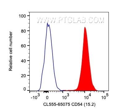 Flow cytometry (FC) experiment of human PBMCs using CoraLite® Plus 555 Anti-Human CD54 (ICAM-1) (15.2) (CL555-65075)