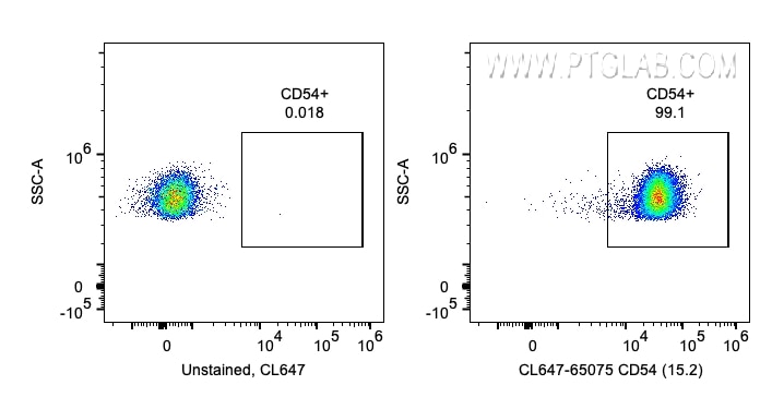 Flow cytometry (FC) experiment of human PBMCs using CoraLite® Plus 647 Anti-Human CD54 (ICAM-1) (15.2) (CL647-65075)