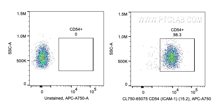 Flow cytometry (FC) experiment of human PBMCs using CoraLite® Plus 750 Anti-Human CD54 (ICAM-1) (15.2) (CL750-65075)