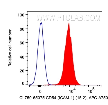 Flow cytometry (FC) experiment of human PBMCs using CoraLite® Plus 750 Anti-Human CD54 (ICAM-1) (15.2) (CL750-65075)