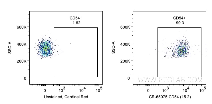 Flow cytometry (FC) experiment of human PBMCs using Cardinal Red™ Anti-Human CD54 (ICAM-1) (15.2) (CR-65075)