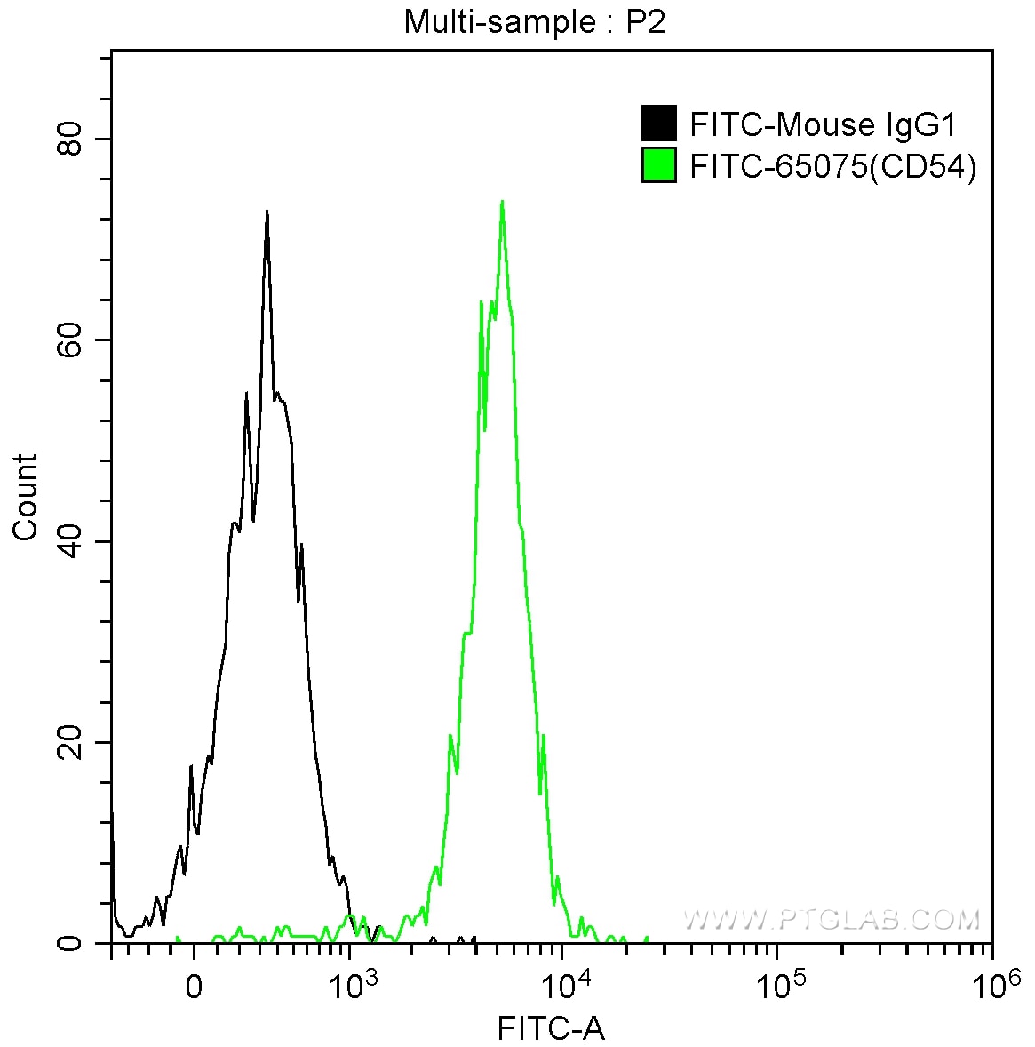 FC experiment of human peripheral blood monocytes using FITC-65075