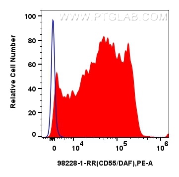 Flow cytometry (FC) experiment of mouse splenocytes using Anti-Mouse CD55 Rabbit Recombinant Antibody (98228-1-RR)