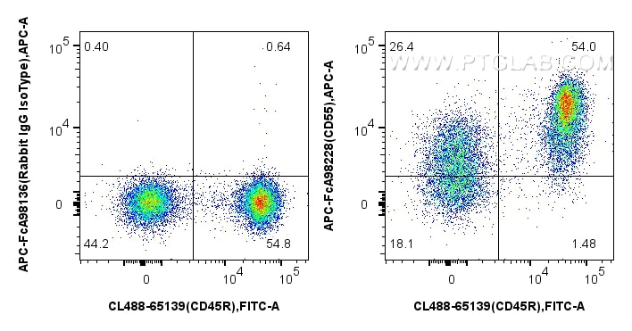 Flow cytometry (FC) experiment of mouse splenocytes using FcZero-rAb™ APC Anti-Mouse CD55 Rabbit Recombinant (APC-FcA98228)