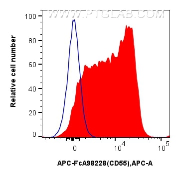Flow cytometry (FC) experiment of mouse splenocytes using FcZero-rAb™ APC Anti-Mouse CD55 Rabbit Recombinant (APC-FcA98228)