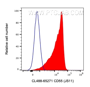 Flow cytometry (FC) experiment of human PBMCs using CoraLite® Plus 488 Anti-Human CD55 (JS11) (CL488-65271)