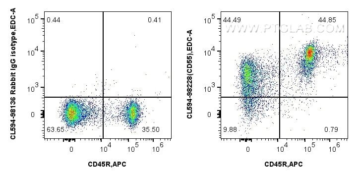 Flow cytometry (FC) experiment of mouse splenocytes using CoraLite®594 Anti-Mouse CD55 Rabbit Recombinant An (CL594-98228)