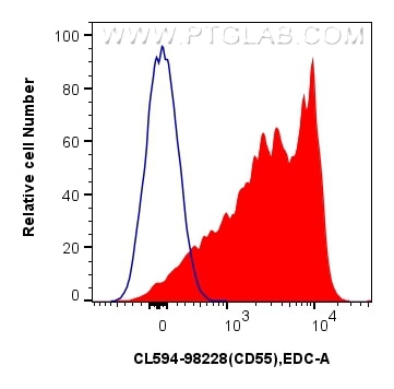 Flow cytometry (FC) experiment of mouse splenocytes using CoraLite®594 Anti-Mouse CD55 Rabbit Recombinant An (CL594-98228)