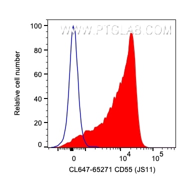 Flow cytometry (FC) experiment of human PBMCs using CoraLite® Plus 647 Anti-Human CD55 (JS11) (CL647-65271)