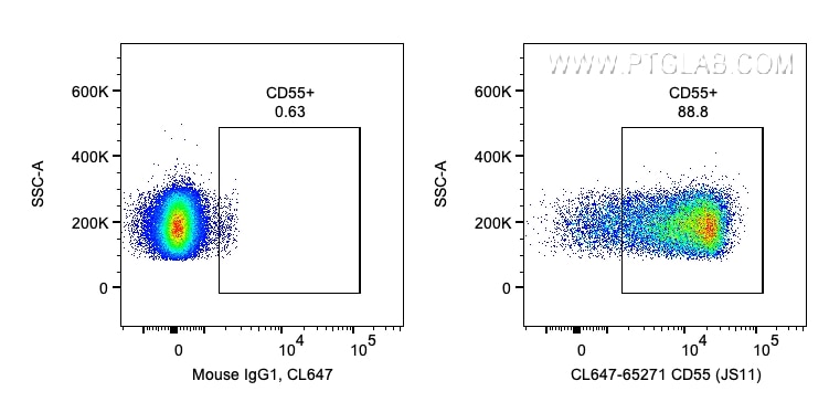 FC experiment of human PBMCs using CL647-65271