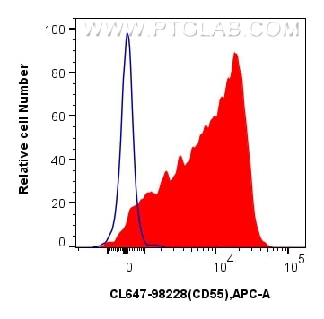 Flow cytometry (FC) experiment of mouse splenocytes using CoraLite® Plus 647 Anti-Mouse CD55 Rabbit Recombin (CL647-98228)