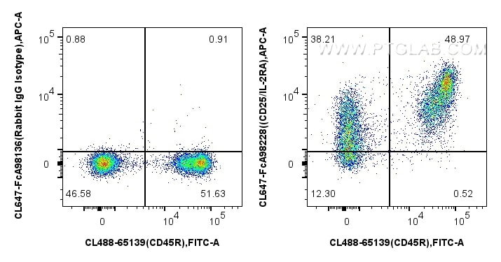 Flow cytometry (FC) experiment of mouse splenocytes using FcZero-rAb® CoraLite® Plus 647 Anti-Mouse CD55 Rab (CL647-FcA98228)
