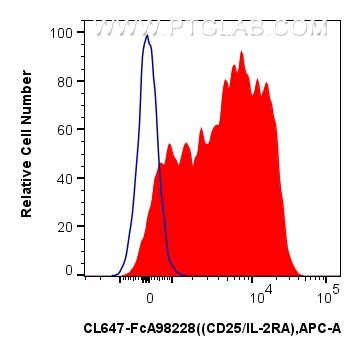Flow cytometry (FC) experiment of mouse splenocytes using FcZero-rAb® CoraLite® Plus 647 Anti-Mouse CD55 Rab (CL647-FcA98228)