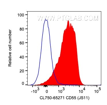 Flow cytometry (FC) experiment of human PBMCs using CoraLite® Plus 750 Anti-Human CD55 (JS11) (CL750-65271)