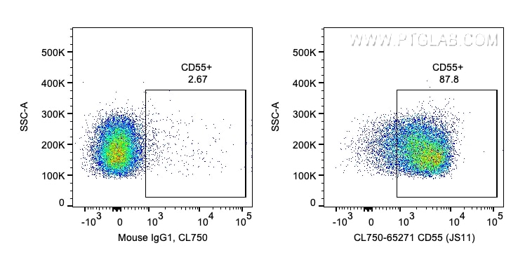 FC experiment of human PBMCs using CL750-65271