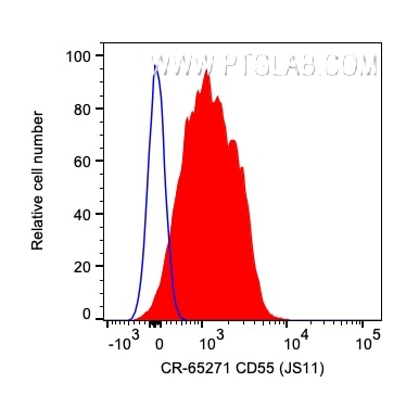 Flow cytometry (FC) experiment of human PBMCs using Cardinal Red™ Anti-Human CD55 (JS11) (CR-65271)