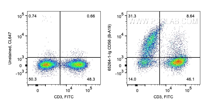 Flow cytometry (FC) experiment of human PBMCs using Anti-Human CD56 (B-A19) (65264-1-Ig)