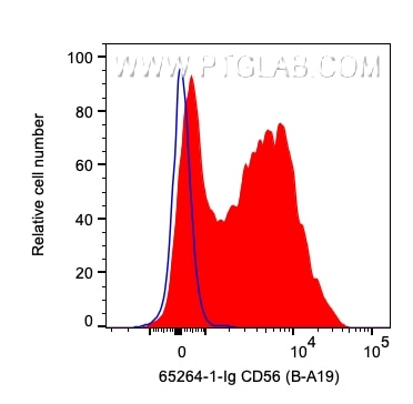 Flow cytometry (FC) experiment of human PBMCs using Anti-Human CD56 (B-A19) (65264-1-Ig)
