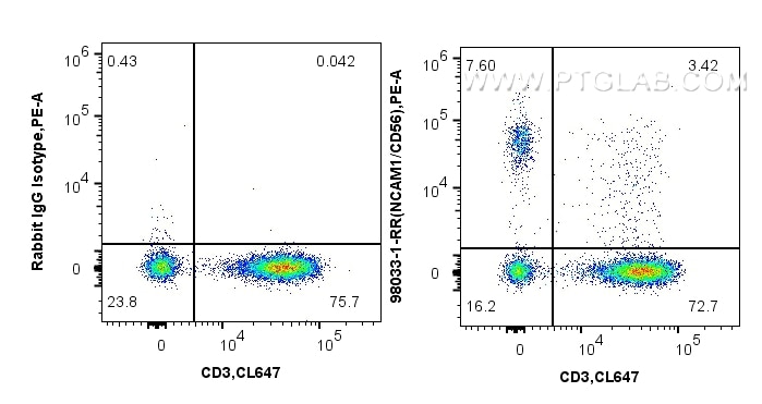 Flow cytometry (FC) experiment of human PBMCs using Anti-Human NCAM1/CD56 Rabbit Recombinant Antibody (98033-1-RR)