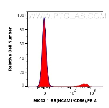 Flow cytometry (FC) experiment of human PBMCs using Anti-Human NCAM1/CD56 Rabbit Recombinant Antibody (98033-1-RR)