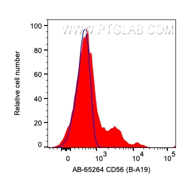 Flow cytometry (FC) experiment of human PBMCs using Atlantic Blue™ Anti-Human CD56 (B-A19) (AB-65264)