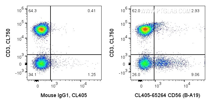 Flow cytometry (FC) experiment of human PBMCs using CoraLite® Plus 405 Anti-Human CD56 (B-A19) (CL405-65264)