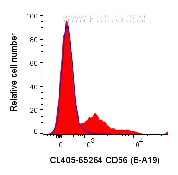 Flow cytometry (FC) experiment of human PBMCs using CoraLite® Plus 405 Anti-Human CD56 (B-A19) (CL405-65264)