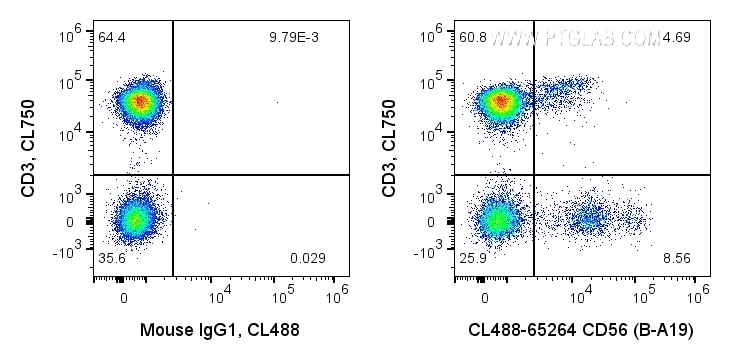 Flow cytometry (FC) experiment of human PBMCs using CoraLite® Plus 488 Anti-Human CD56 (B-A19) (CL488-65264)