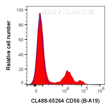 Flow cytometry (FC) experiment of human PBMCs using CoraLite® Plus 488 Anti-Human CD56 (B-A19) (CL488-65264)