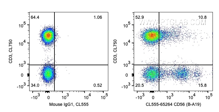 Flow cytometry (FC) experiment of human PBMCs using CoraLite® Plus 555 Anti-Human CD56 (B-A19) (CL555-65264)