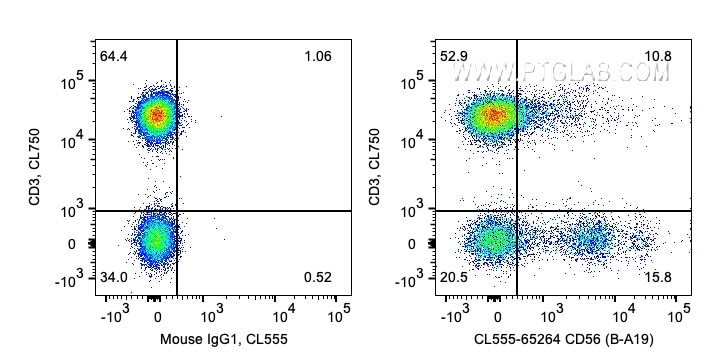 FC experiment of human PBMCs using CL555-65264