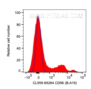 Flow cytometry (FC) experiment of human PBMCs using CoraLite® Plus 555 Anti-Human CD56 (B-A19) (CL555-65264)
