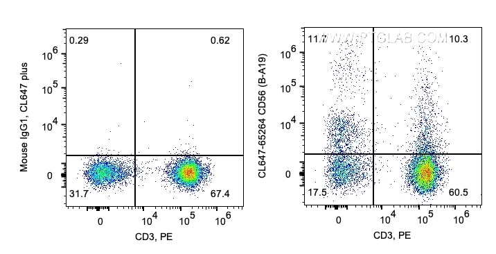 Flow cytometry (FC) experiment of human PBMCs using CoraLite® Plus 647 Anti-Human CD56 (B-A19) (CL647-65264)