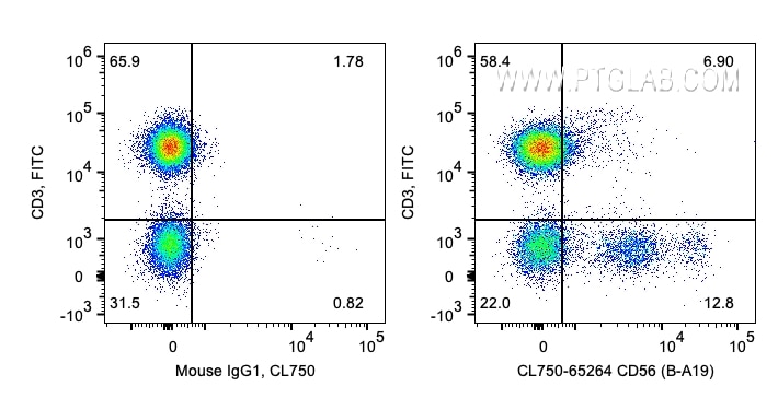 Flow cytometry (FC) experiment of human PBMCs using CoraLite® Plus 750 Anti-Human CD56 (B-A19) (CL750-65264)