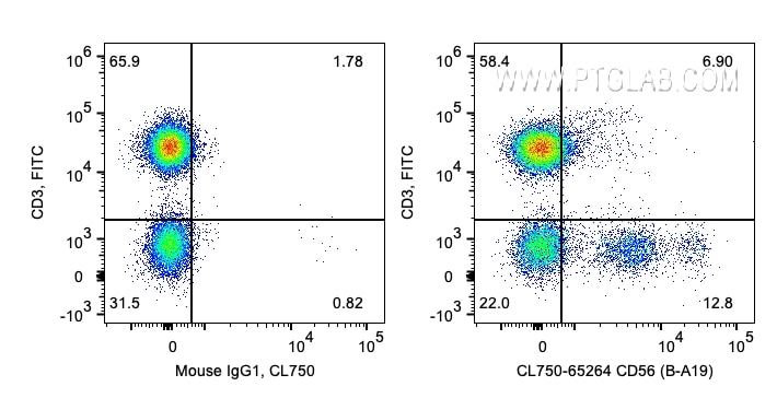 FC experiment of human PBMCs using CL750-65264