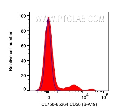 Flow cytometry (FC) experiment of human PBMCs using CoraLite® Plus 750 Anti-Human CD56 (B-A19) (CL750-65264)