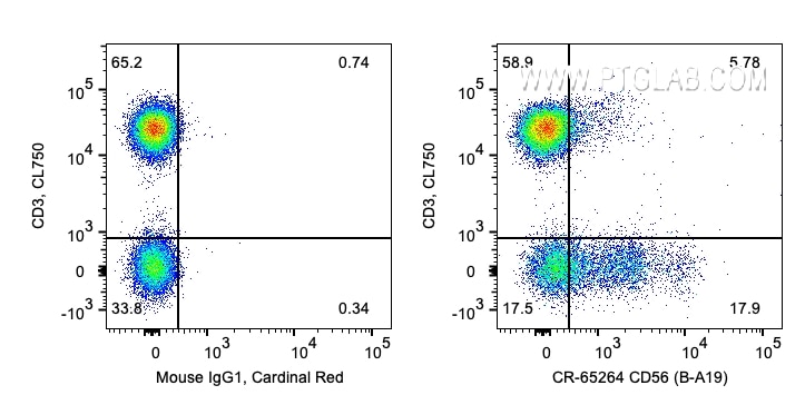 FC experiment of human PBMCs using CR-65264