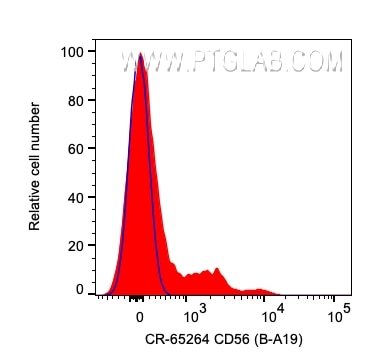 Flow cytometry (FC) experiment of human PBMCs using Cardinal Red™ Anti-Human CD56 (B-A19) (CR-65264)