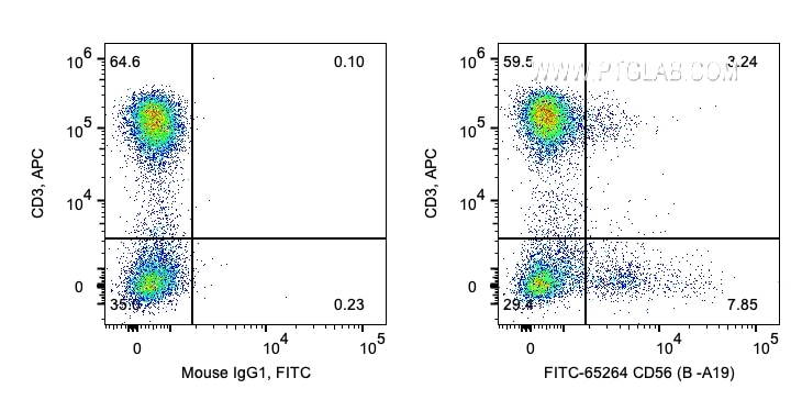 Flow cytometry (FC) experiment of human PBMCs using FITC Plus Anti-Human CD56 (B-A19) (FITC-65264)