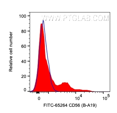 Flow cytometry (FC) experiment of human PBMCs using FITC Plus Anti-Human CD56 (B-A19) (FITC-65264)