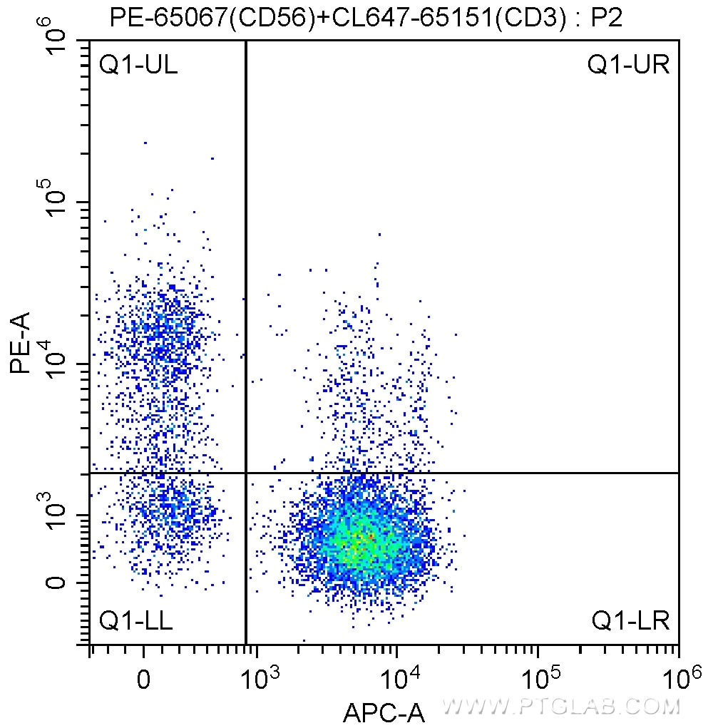 FC experiment of human peripheral blood lymphocytes using PE-65067