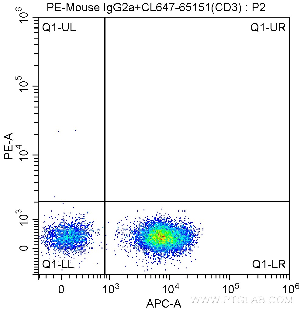 Flow cytometry (FC) experiment of human peripheral blood lymphocytes using PE Anti-Human CD56 (MEM 188) (PE-65067)