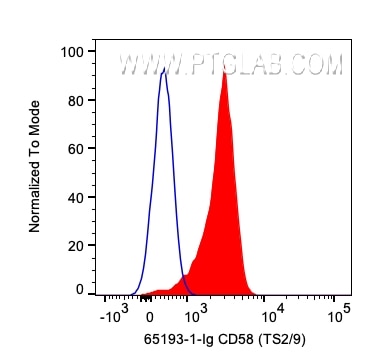 Flow cytometry (FC) experiment of human PBMCs using Anti-Human CD58 (TS2/9) (65193-1-Ig)