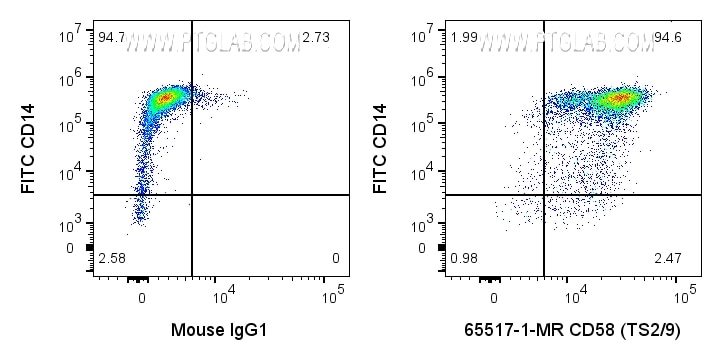 FC experiment of human PBMCs using 65517-1-MR