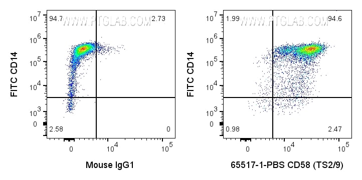 Flow cytometry (FC) experiment of human PBMCs using Anti-Human CD58 (TS2/9) Mouse IgG1 Recombinant Ant (65517-1-PBS)