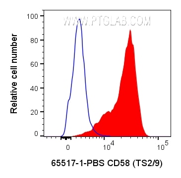 Flow cytometry (FC) experiment of human PBMCs using Anti-Human CD58 (TS2/9) Mouse IgG1 Recombinant Ant (65517-1-PBS)