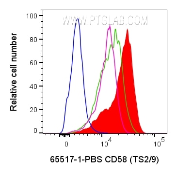 FC experiment of human PBMCs using 65517-1-PBS