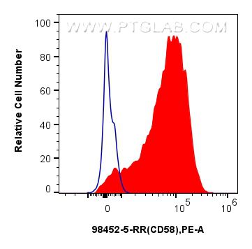 Flow cytometry (FC) experiment of human peripheral blood leukocyte using Anti-Human CD58 Rabbit Recombinant Antibody (98452-5-RR)