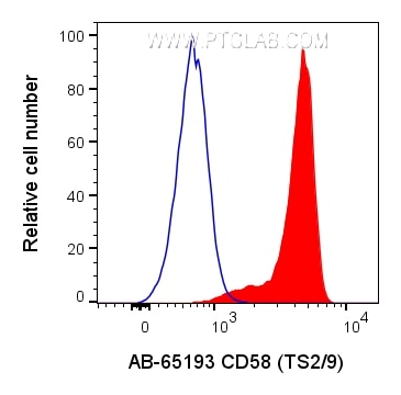 Flow cytometry (FC) experiment of human PBMCs using Atlantic Blue™ Anti-Human CD58 (TS2/9) (AB-65193)